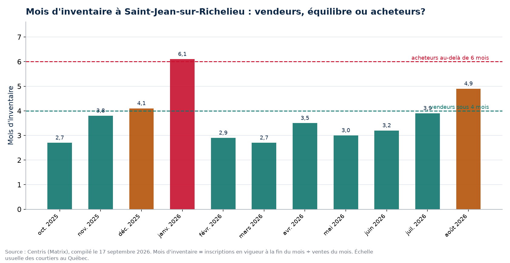 Mois d'inventaire par mois à Saint-Jean-sur-Richelieu, seuils de 4 et 6 mois