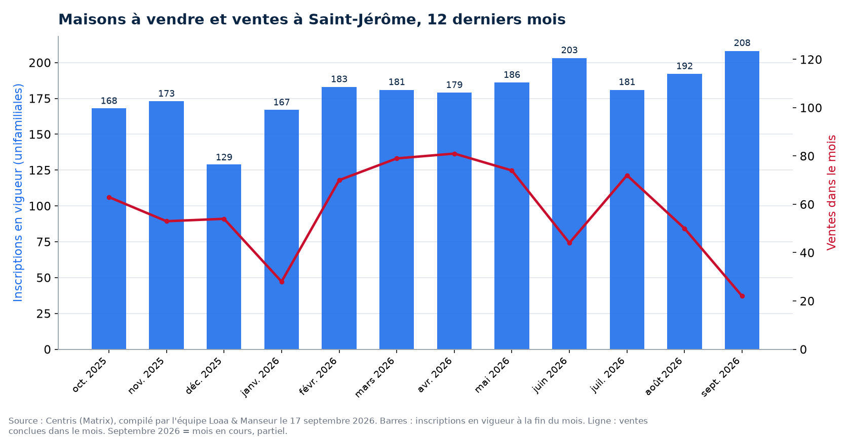 Maisons à vendre et ventes par mois à Saint-Jérôme, 12 derniers mois, données Centris