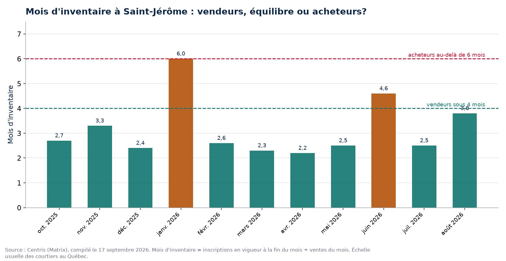Mois d'inventaire par mois à Saint-Jérôme, seuils de 4 et 6 mois