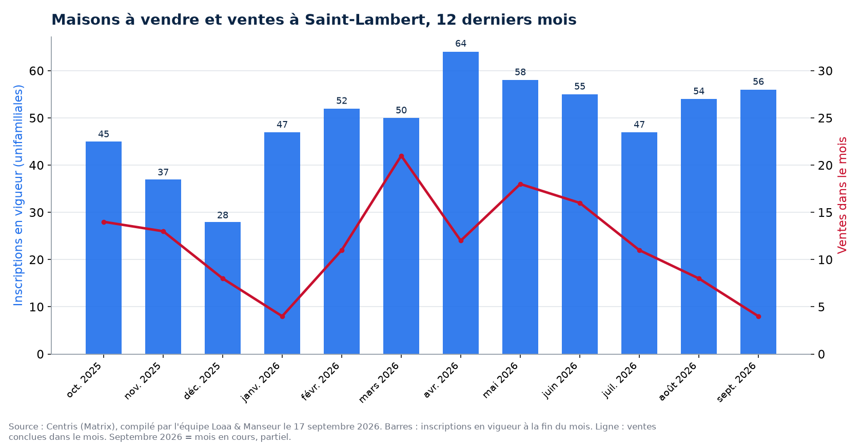Maisons à vendre et ventes par mois à Saint-Lambert, 12 derniers mois, données Centris