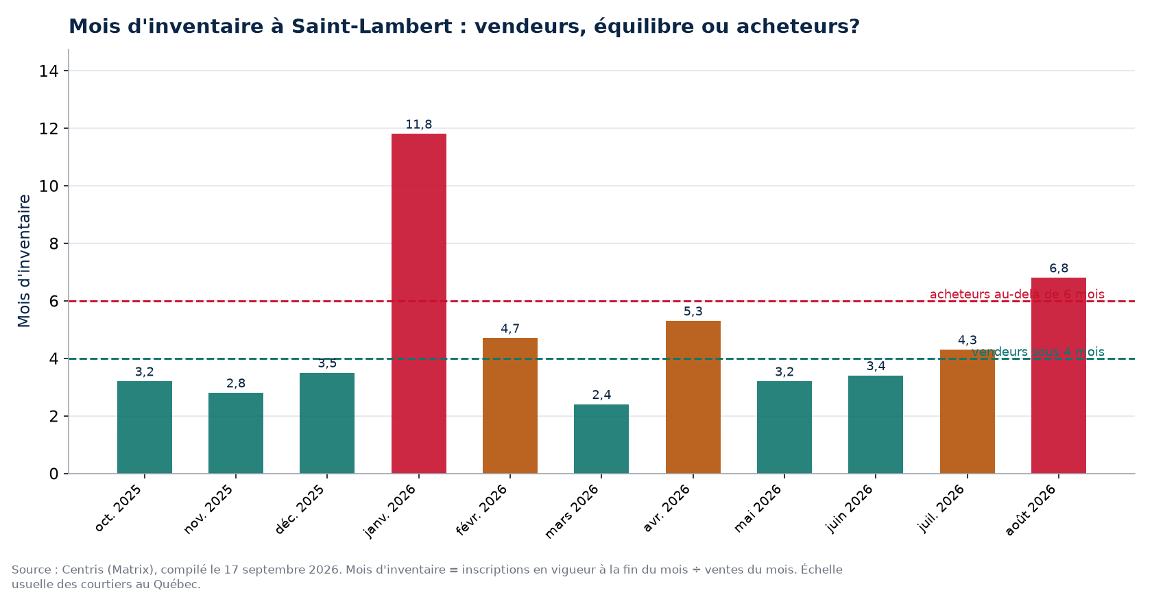Mois d'inventaire par mois à Saint-Lambert, seuils de 4 et 6 mois