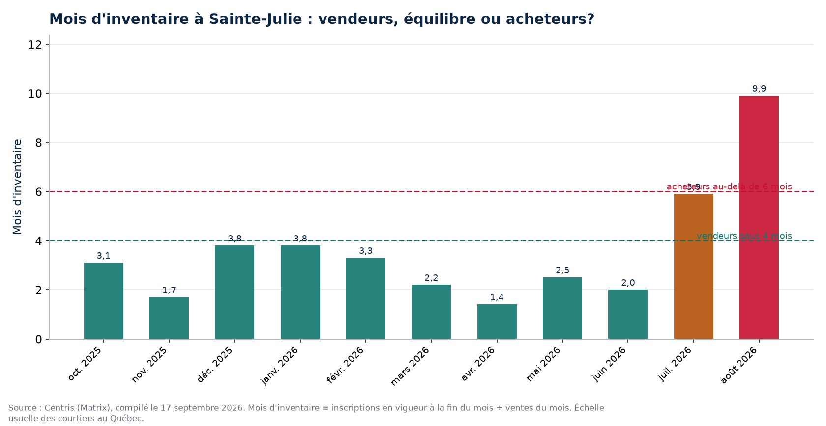 Mois d'inventaire par mois à Sainte-Julie, seuils de 4 et 6 mois