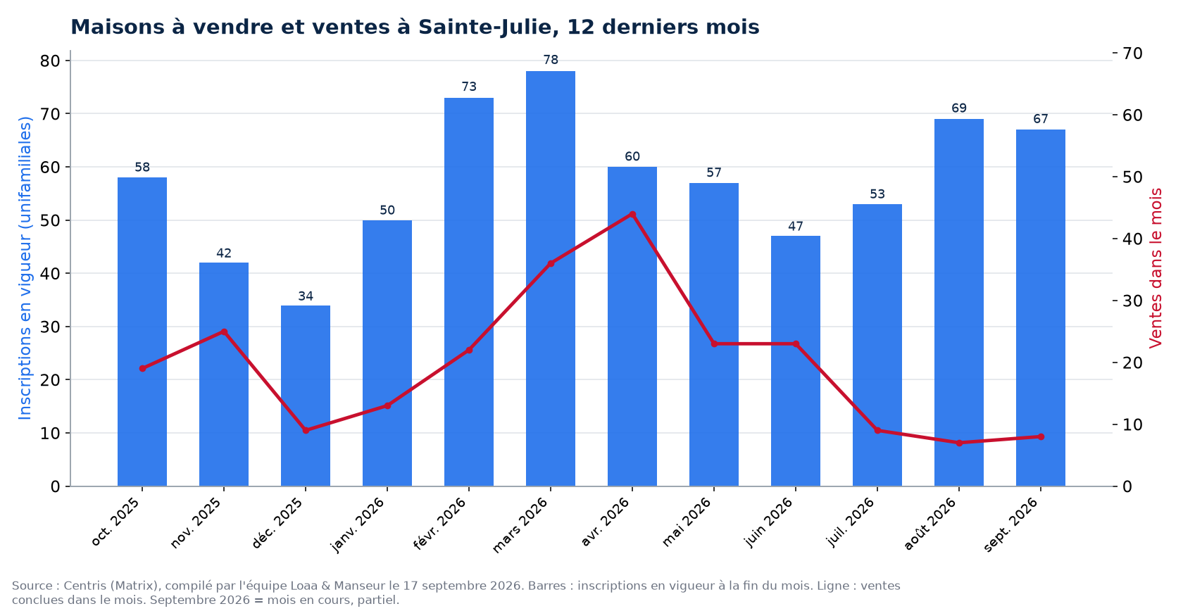 Maisons à vendre et ventes par mois à Sainte-Julie, 12 derniers mois, données Centris