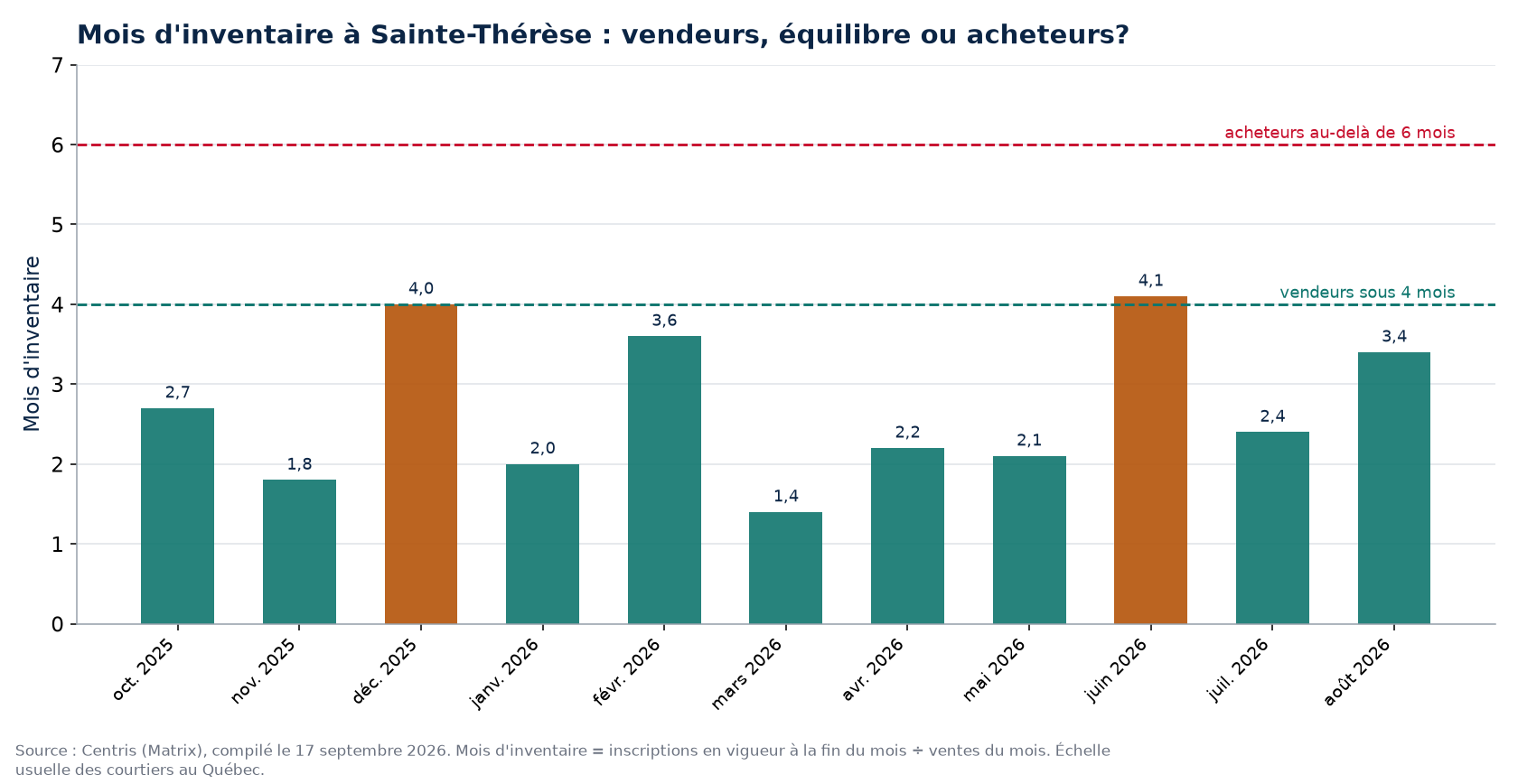 Mois d'inventaire par mois à Sainte-Thérèse, seuils de 4 et 6 mois