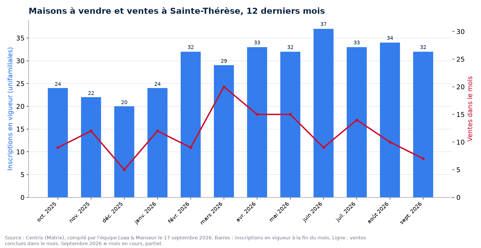 Maisons à vendre et ventes par mois à Sainte-Thérèse, 12 derniers mois, données Centris