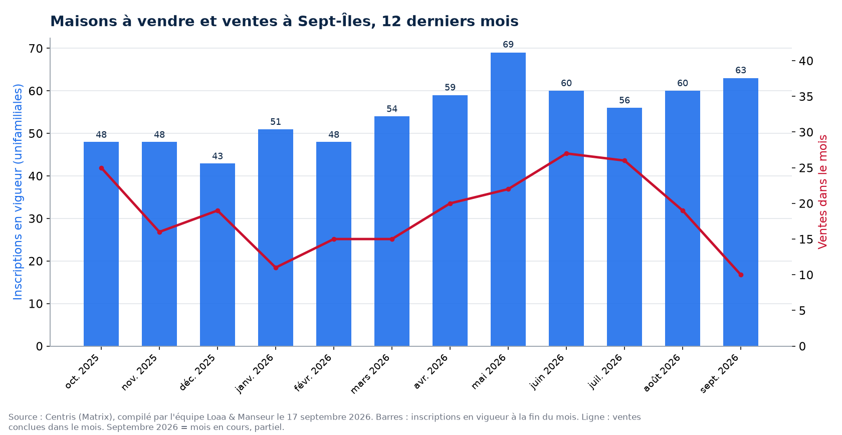 Maisons à vendre et ventes par mois à Sept-Îles, 12 derniers mois, données Centris