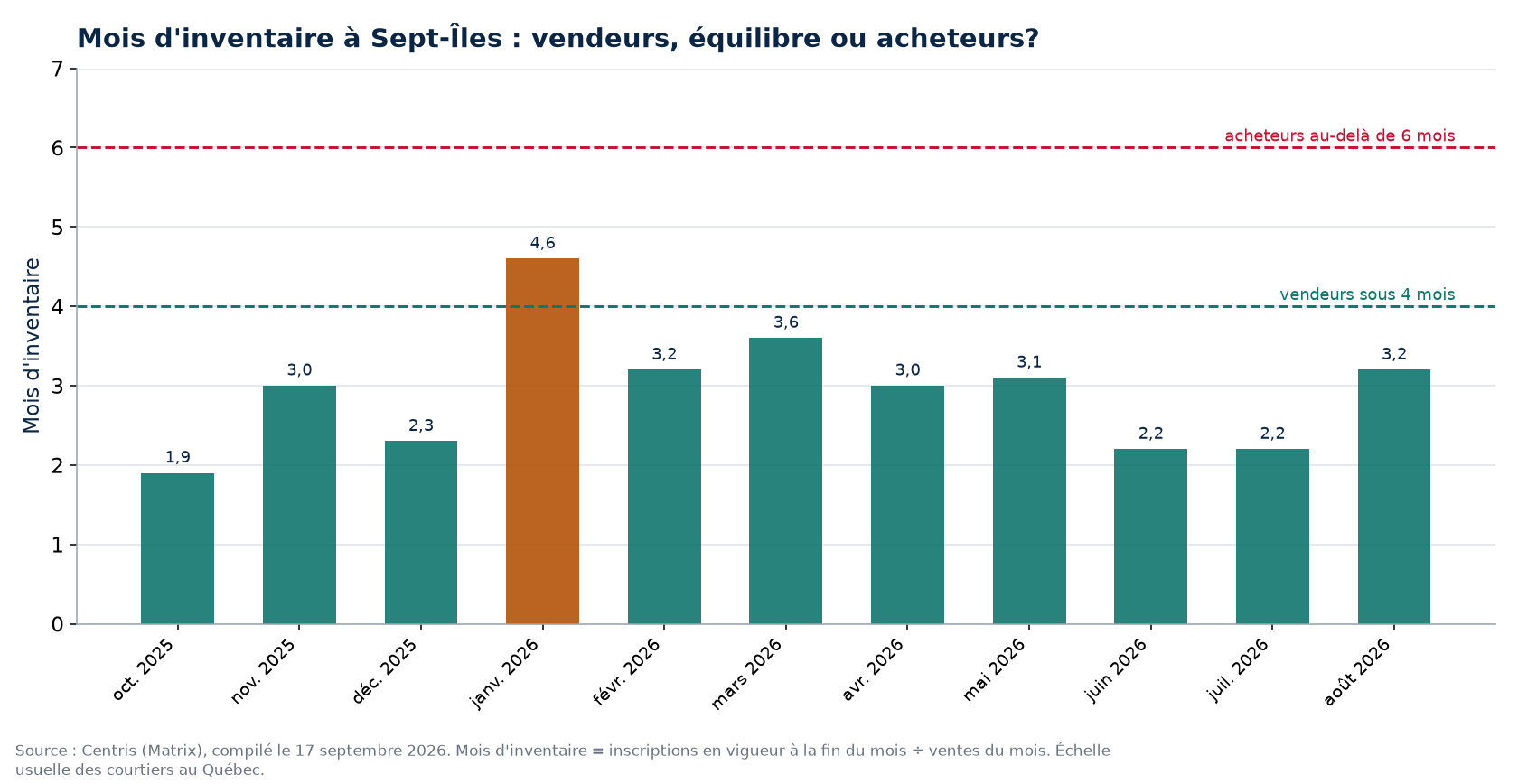 Mois d'inventaire par mois à Sept-Îles, seuils de 4 et 6 mois