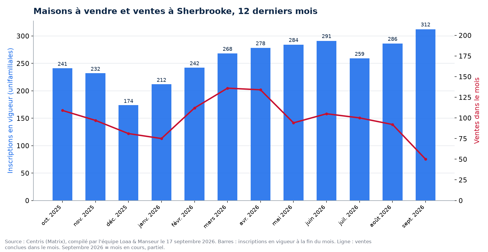 Maisons à vendre et ventes par mois à Sherbrooke, 12 derniers mois, données Centris
