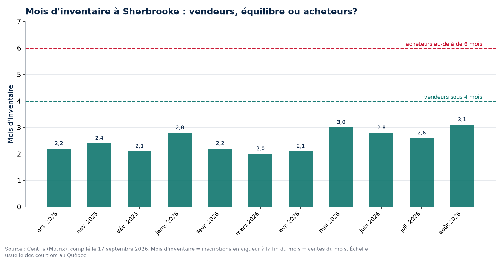 Mois d'inventaire par mois à Sherbrooke, seuils de 4 et 6 mois