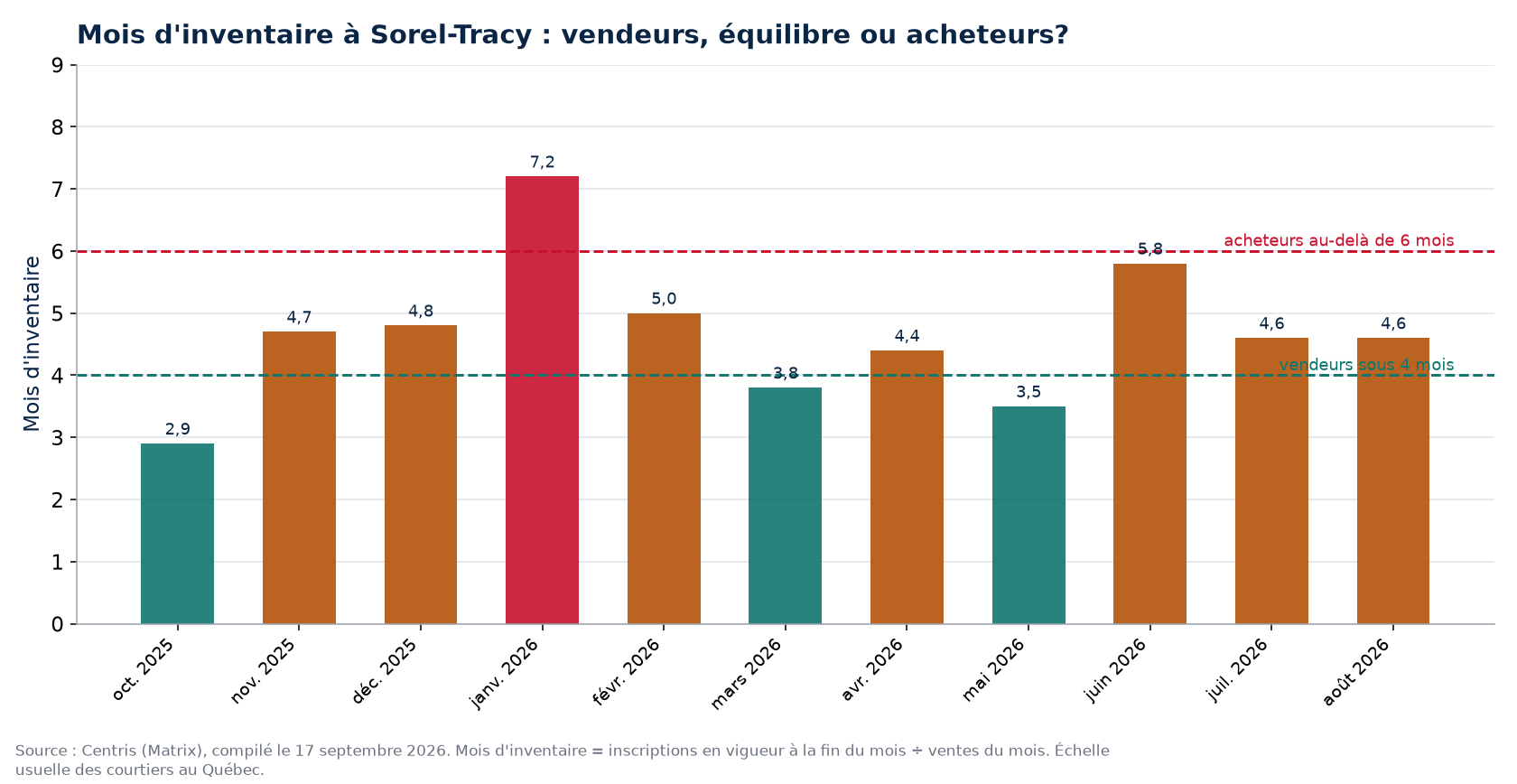 Mois d'inventaire par mois à Sorel-Tracy, seuils de 4 et 6 mois