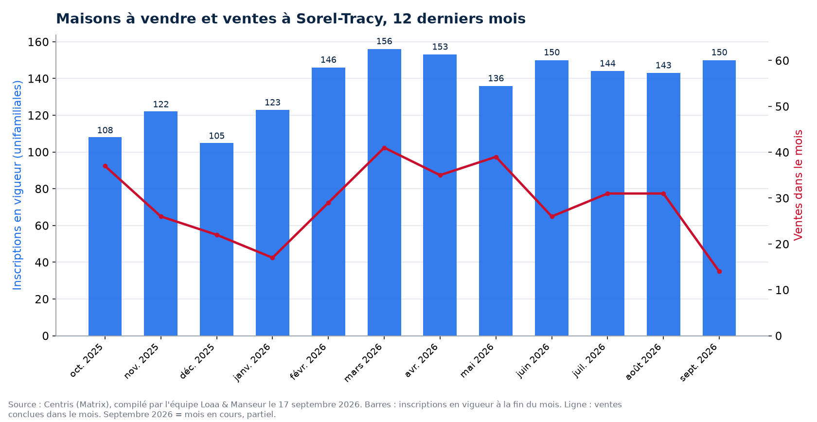 Maisons à vendre et ventes par mois à Sorel-Tracy, 12 derniers mois, données Centris