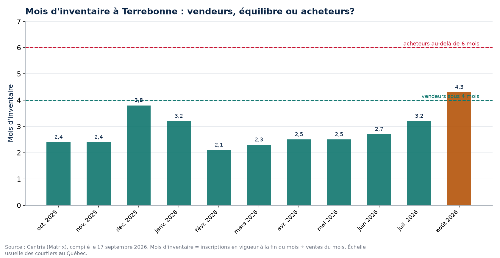 Mois d'inventaire par mois à Terrebonne, seuils de 4 et 6 mois