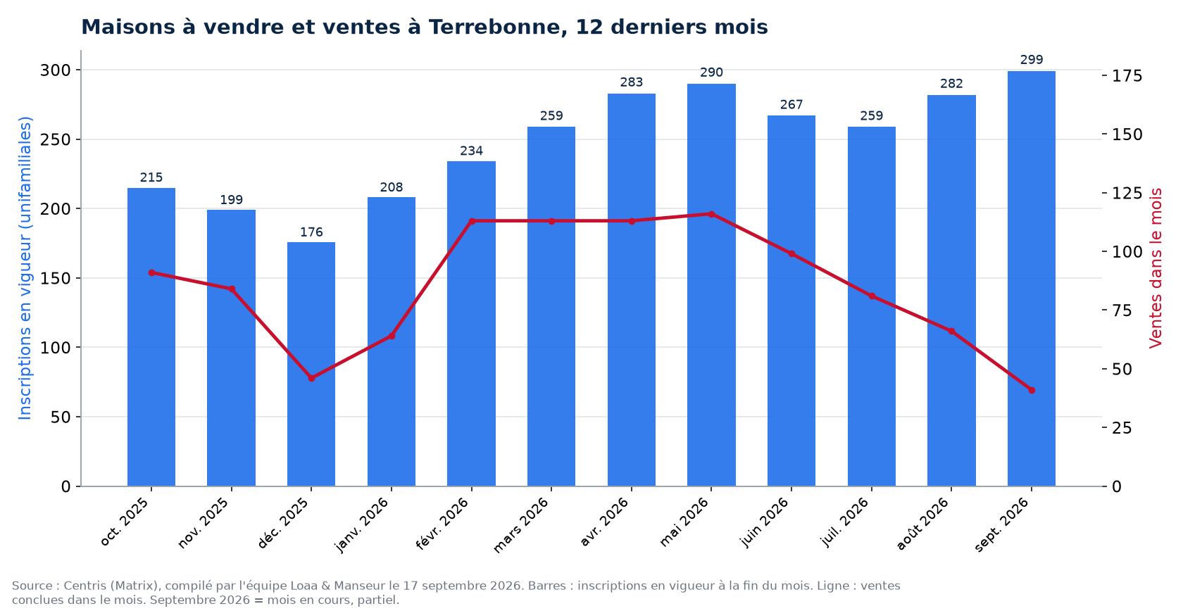 Maisons à vendre et ventes par mois à Terrebonne, 12 derniers mois, données Centris