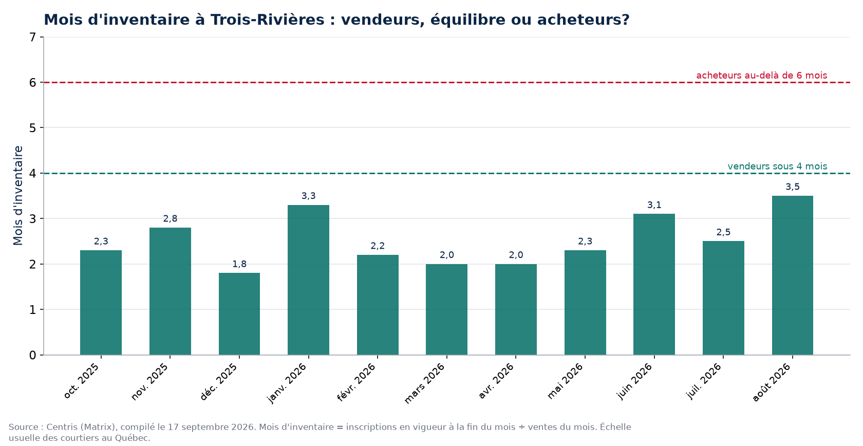 Mois d'inventaire par mois à Trois-Rivières, seuils de 4 et 6 mois