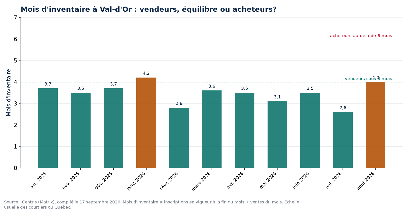 Mois d'inventaire par mois à Val-d'Or, seuils de 4 et 6 mois