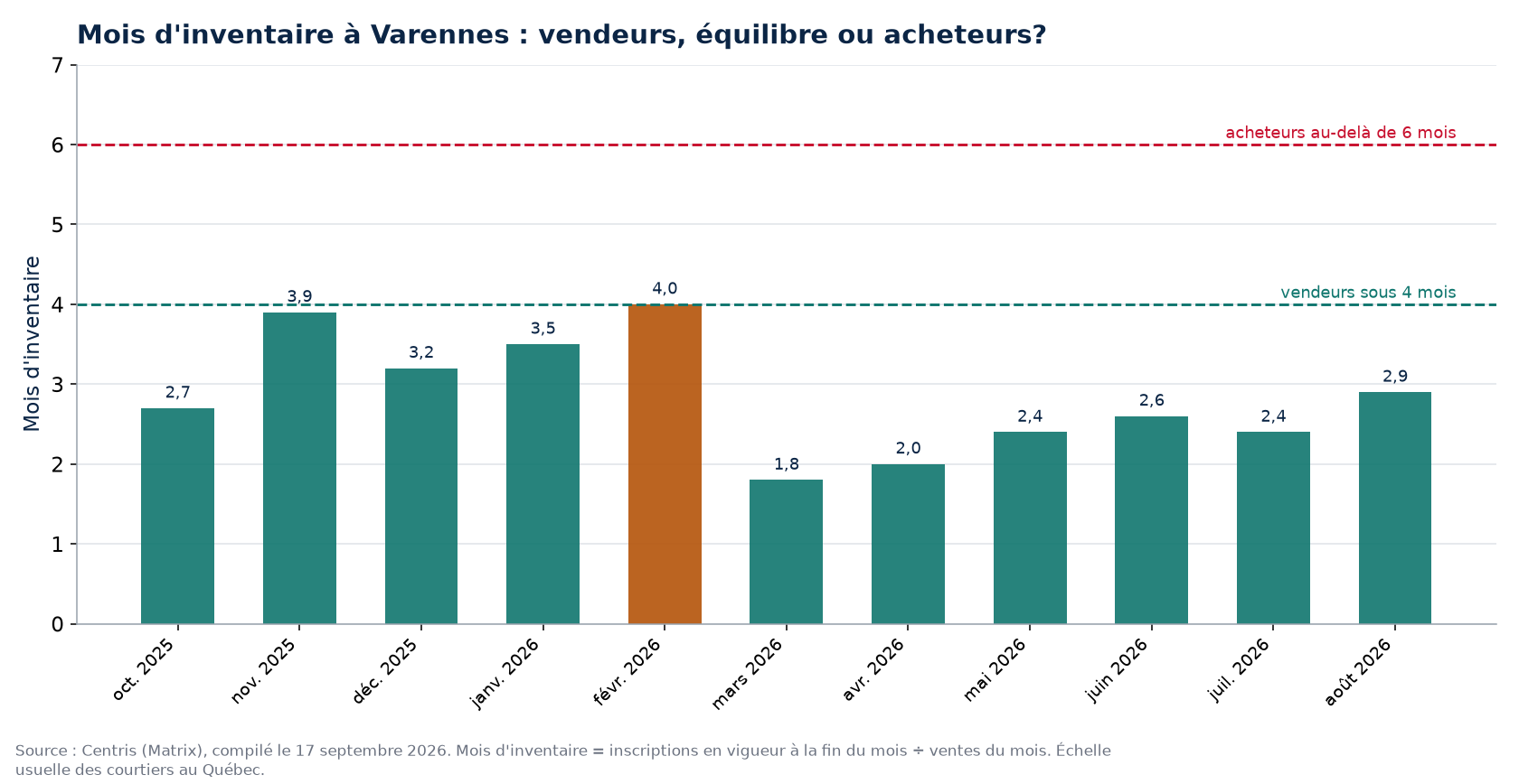 Mois d'inventaire par mois à Varennes, seuils de 4 et 6 mois