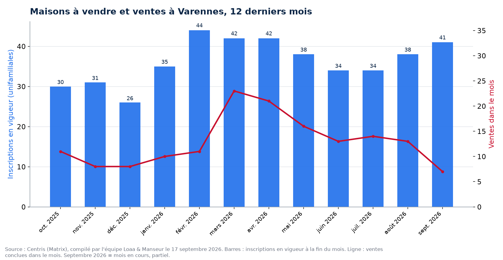 Maisons à vendre et ventes par mois à Varennes, 12 derniers mois, données Centris