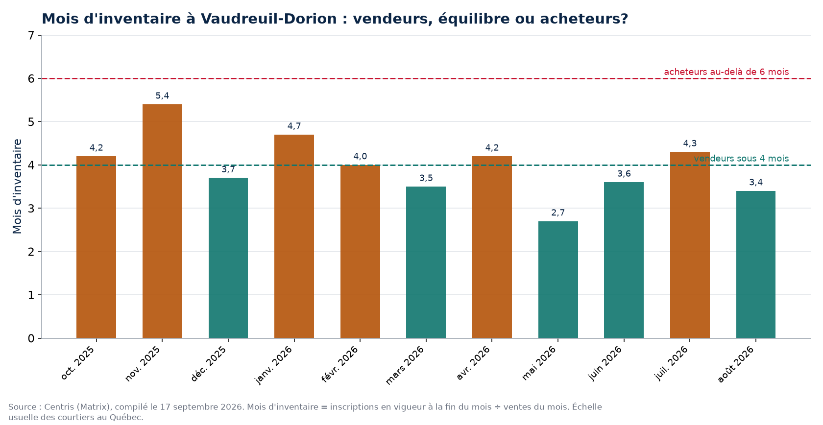 Mois d'inventaire par mois à Vaudreuil-Dorion, seuils de 4 et 6 mois