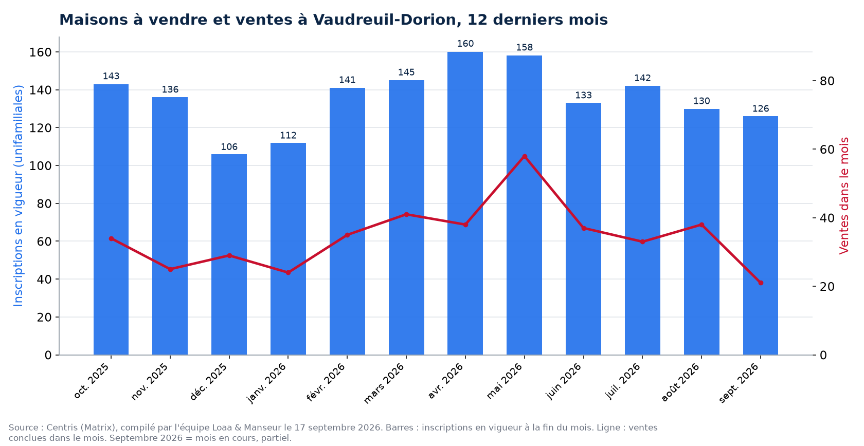 Maisons à vendre et ventes par mois à Vaudreuil-Dorion, 12 derniers mois, données Centris