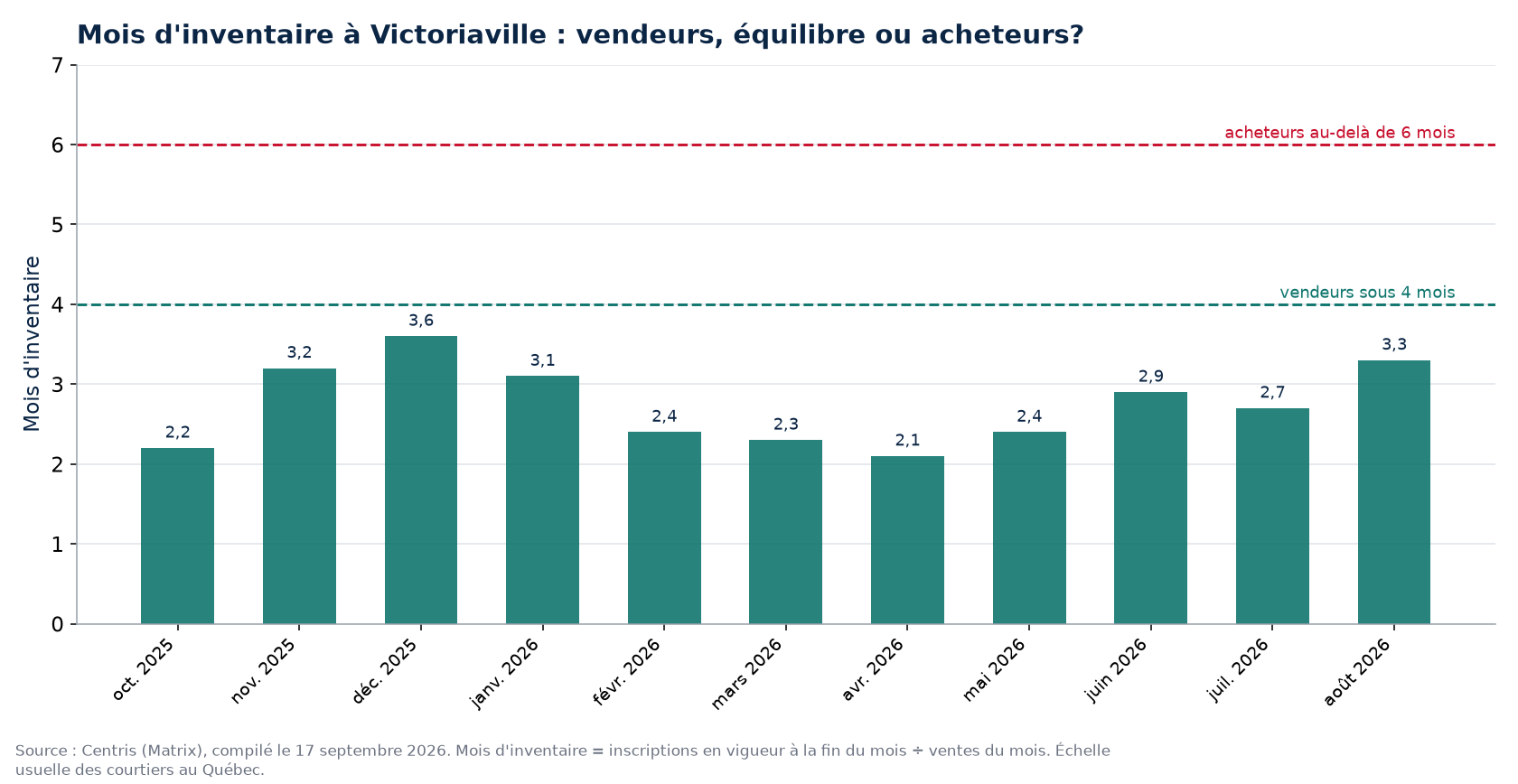 Mois d'inventaire par mois à Victoriaville, seuils de 4 et 6 mois