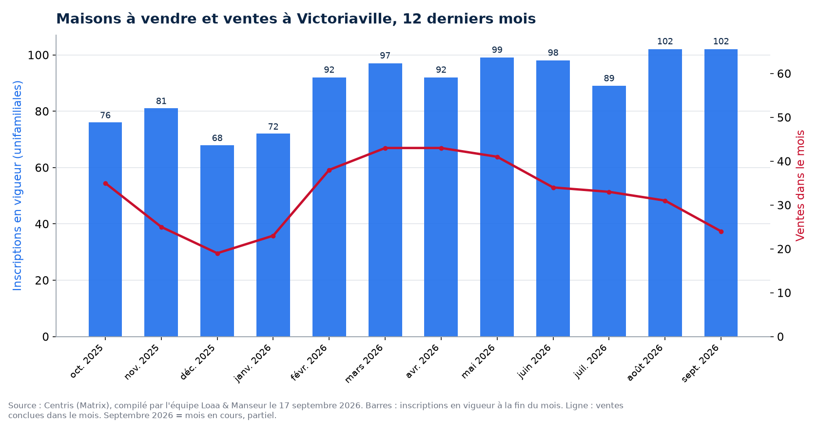 Maisons à vendre et ventes par mois à Victoriaville, 12 derniers mois, données Centris
