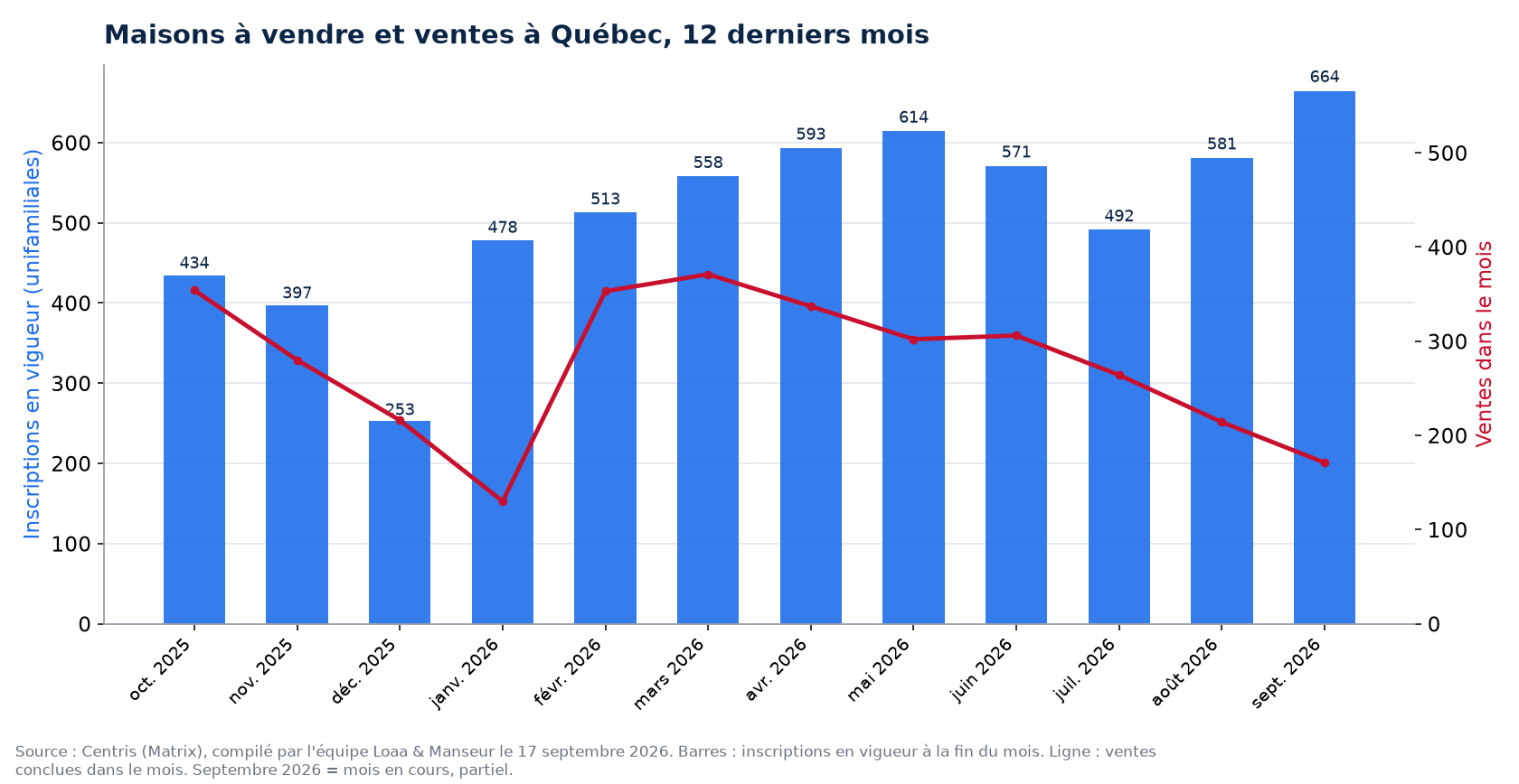 Maisons à vendre et ventes par mois à Québec, 12 derniers mois, données Centris