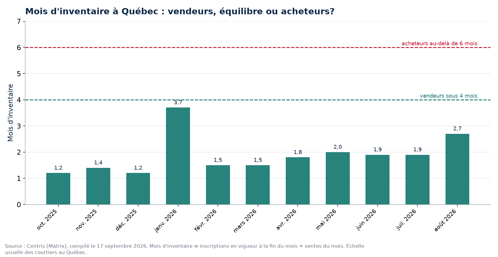 Mois d'inventaire par mois à Québec, seuils de 4 et 6 mois