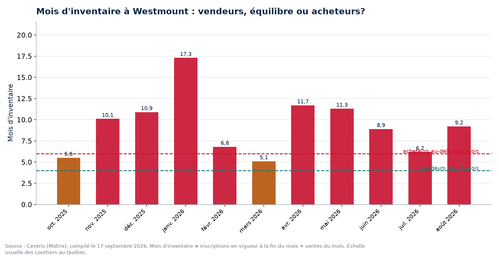 Mois d'inventaire par mois à Westmount, seuils de 4 et 6 mois