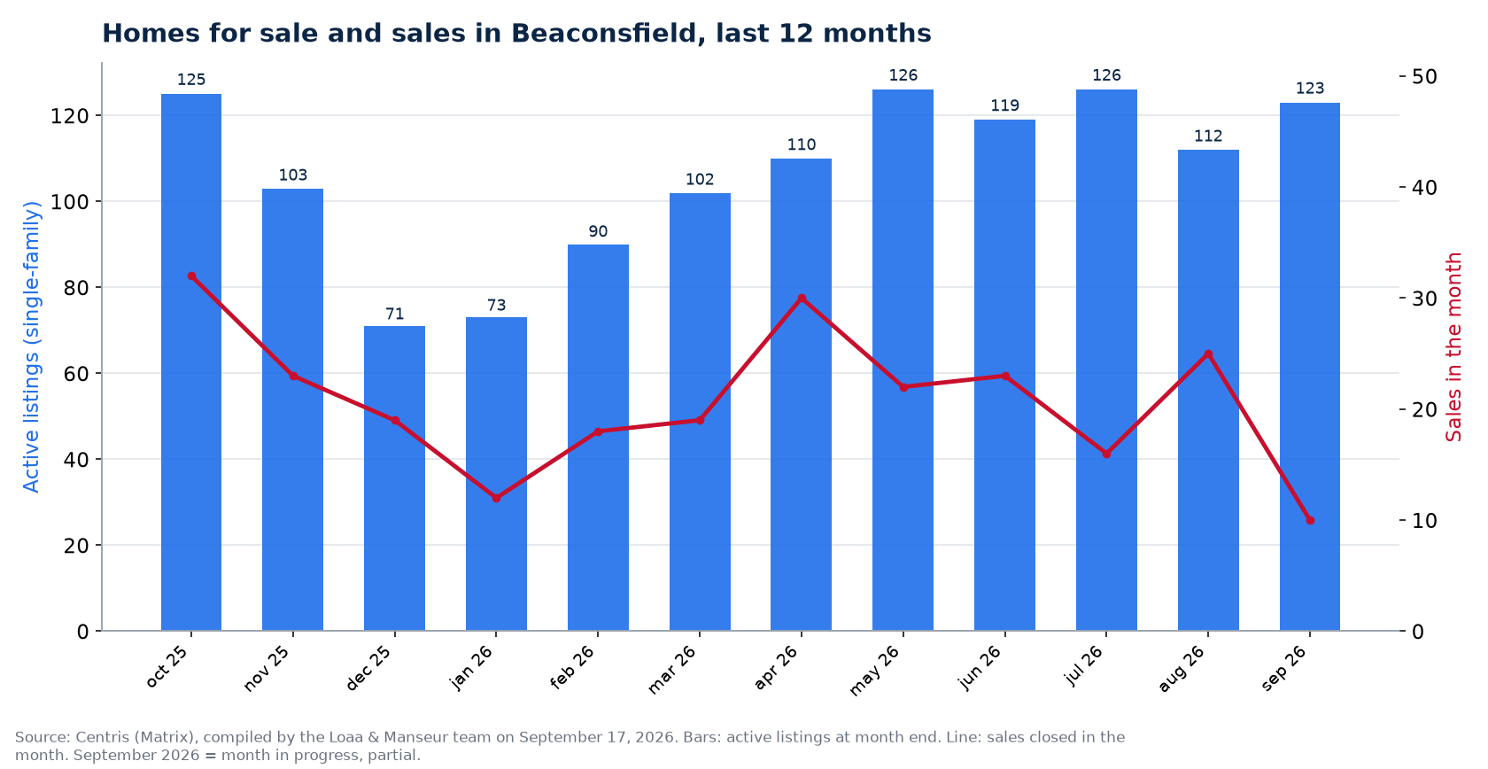 Homes for sale and sales by month in Beaconsfield, last 12 months, Centris data
