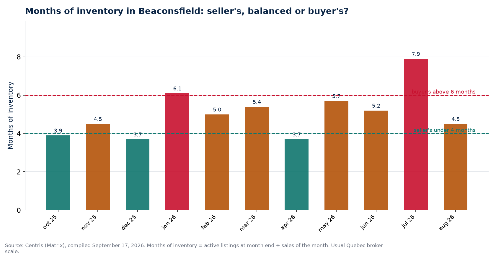 Months of inventory by month in Beaconsfield, with the 4- and 6-month thresholds