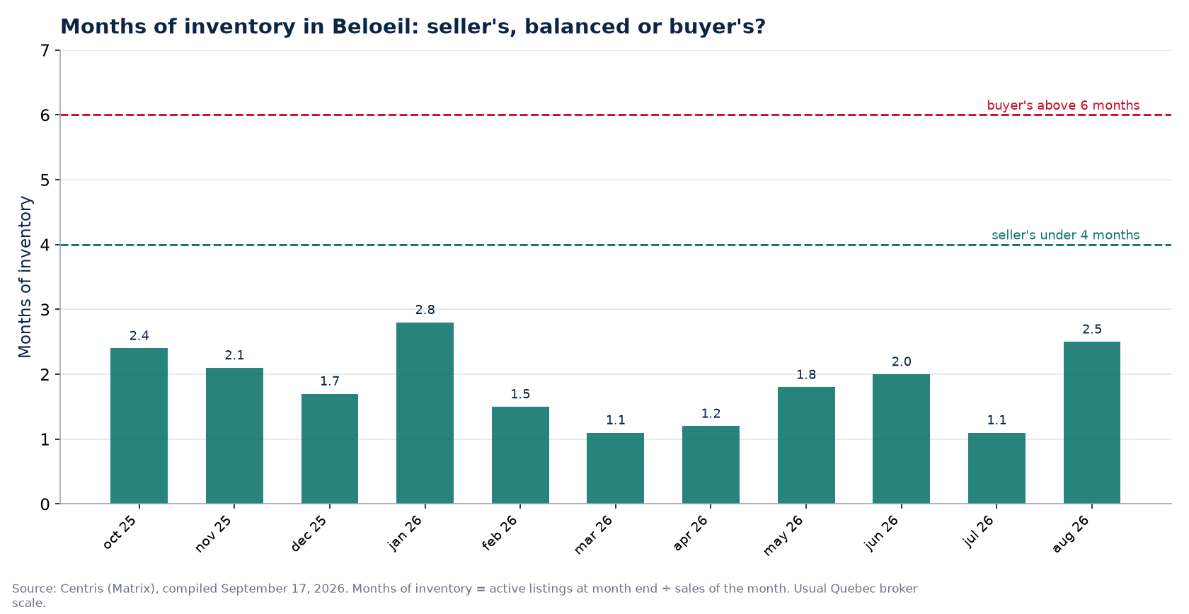 Months of inventory by month in Beloeil, with the 4- and 6-month thresholds