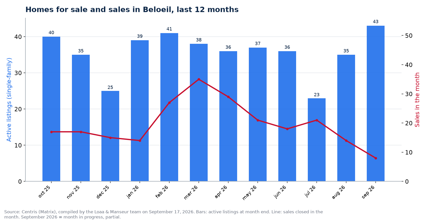 Homes for sale and sales by month in Beloeil, last 12 months, Centris data
