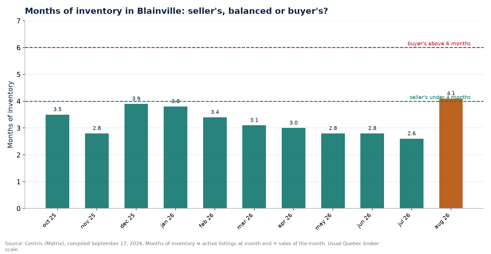 Months of inventory by month in Blainville, with the 4- and 6-month thresholds