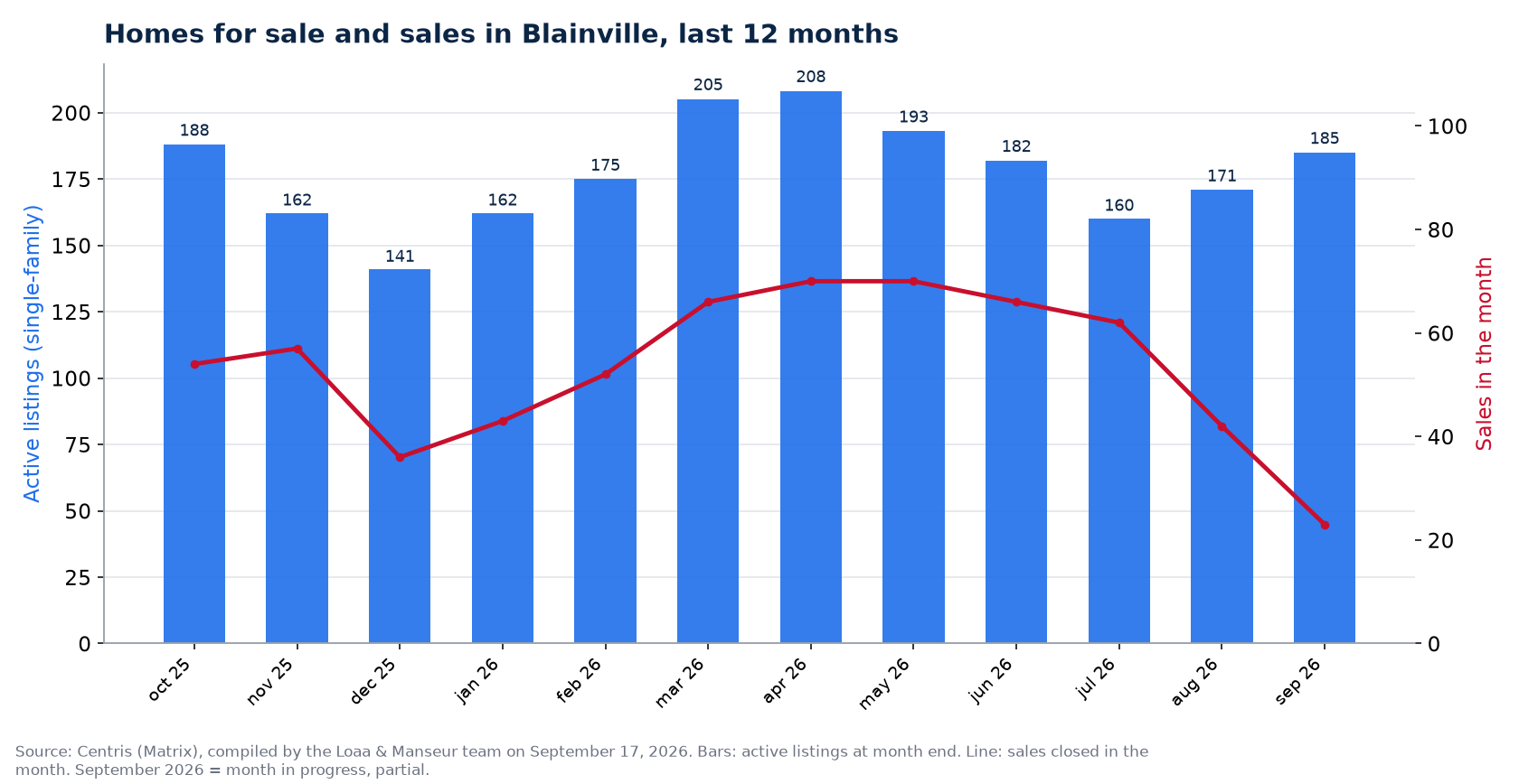 Homes for sale and sales by month in Blainville, last 12 months, Centris data