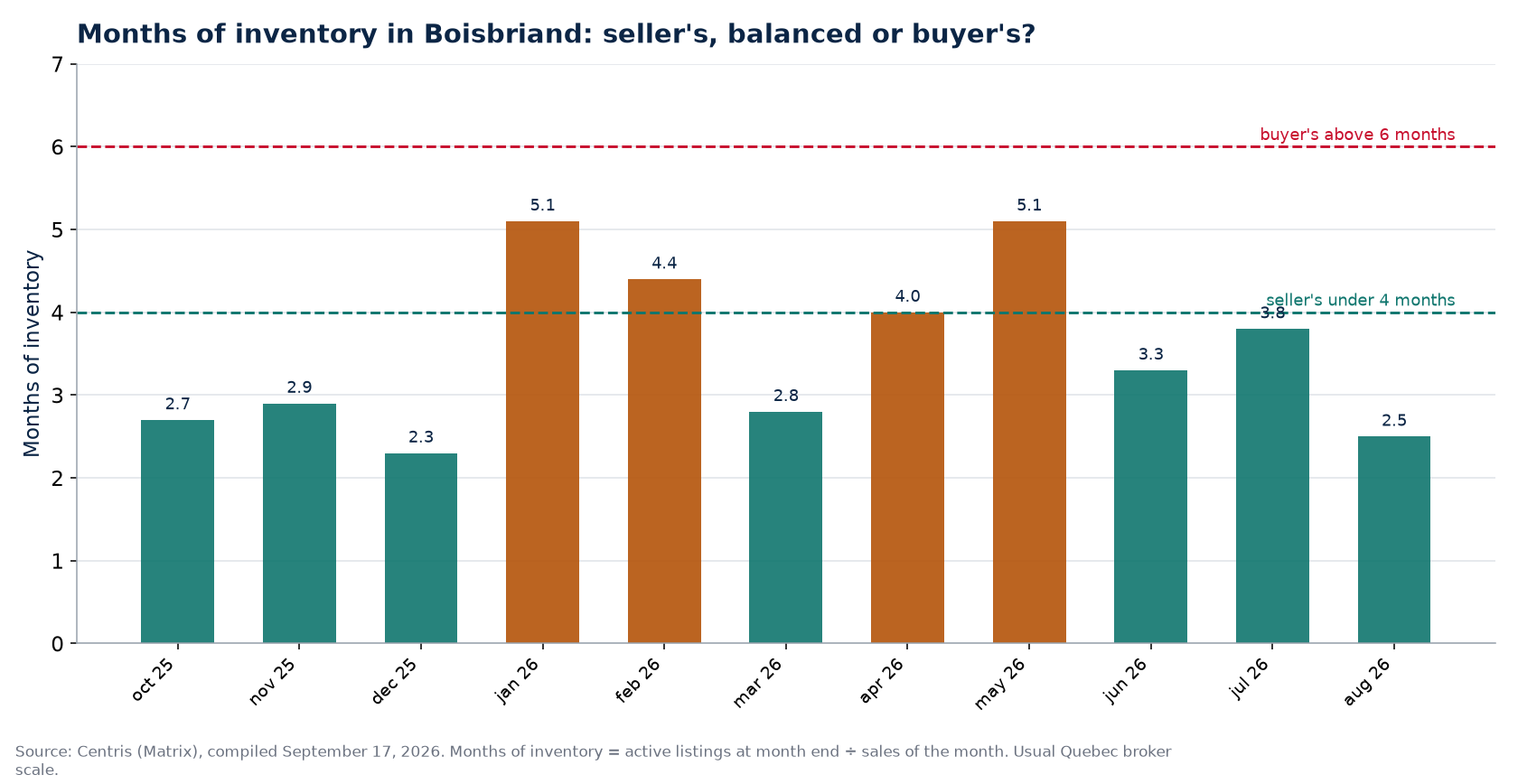 Months of inventory by month in Boisbriand, with the 4- and 6-month thresholds