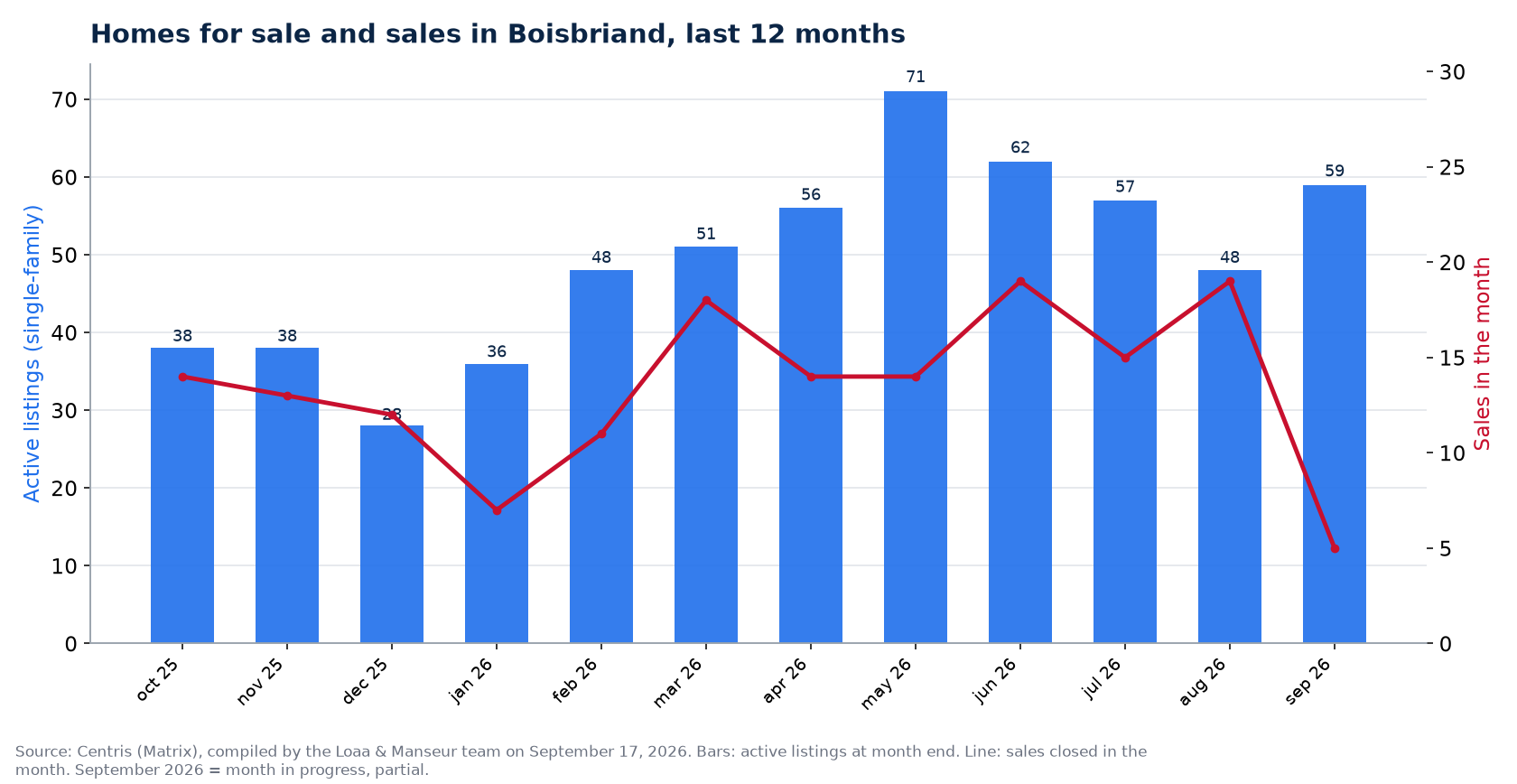 Homes for sale and sales by month in Boisbriand, last 12 months, Centris data