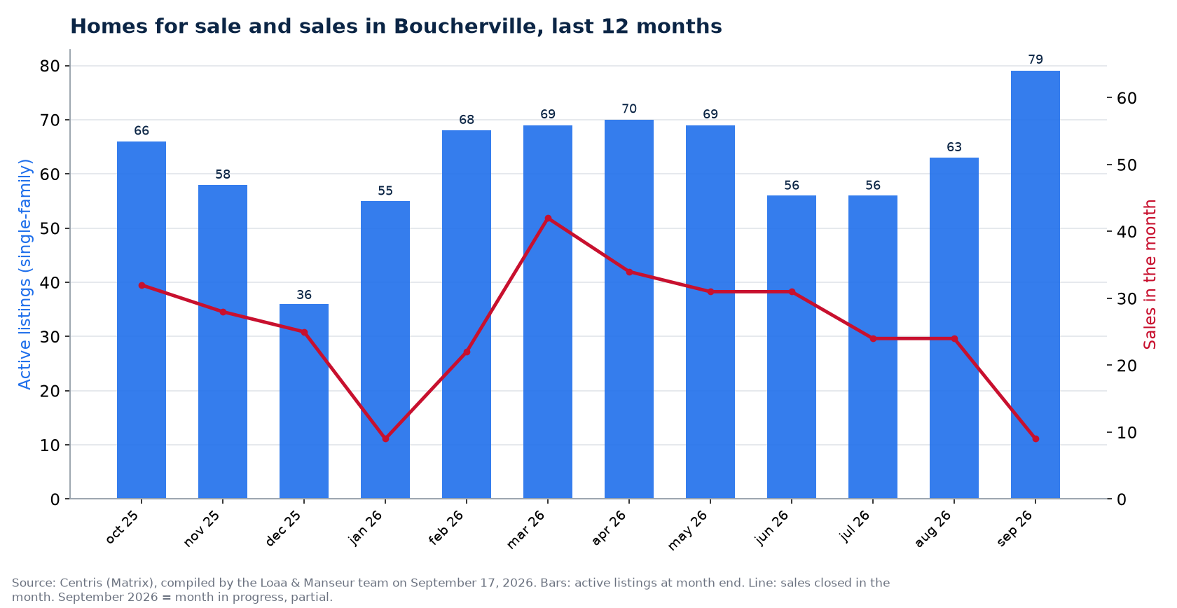 Homes for sale and sales by month in Boucherville, last 12 months, Centris data