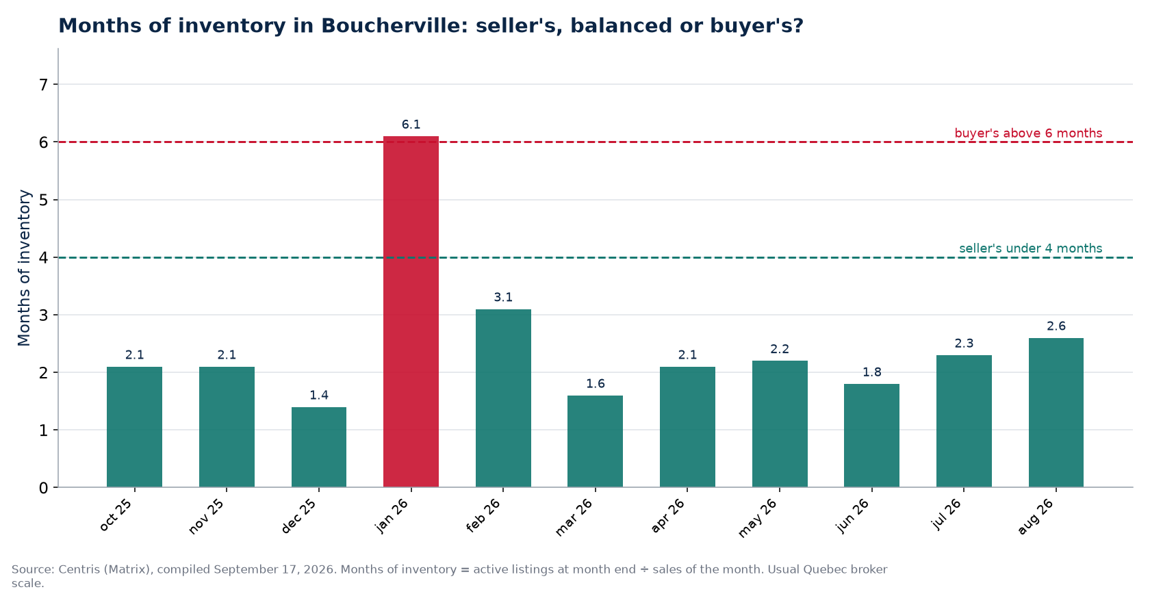 Months of inventory by month in Boucherville, with the 4- and 6-month thresholds