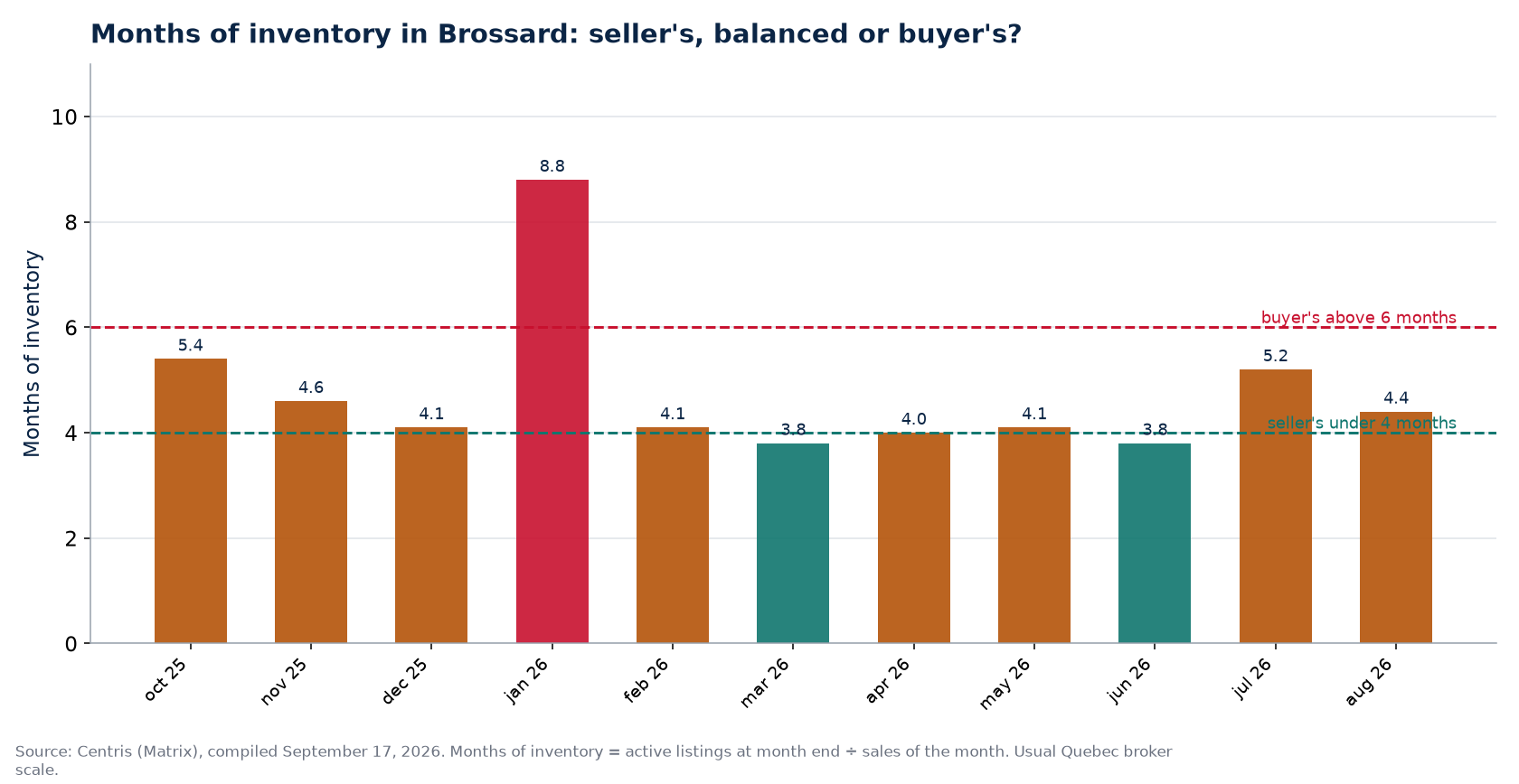 Months of inventory by month in Brossard, with the 4- and 6-month thresholds