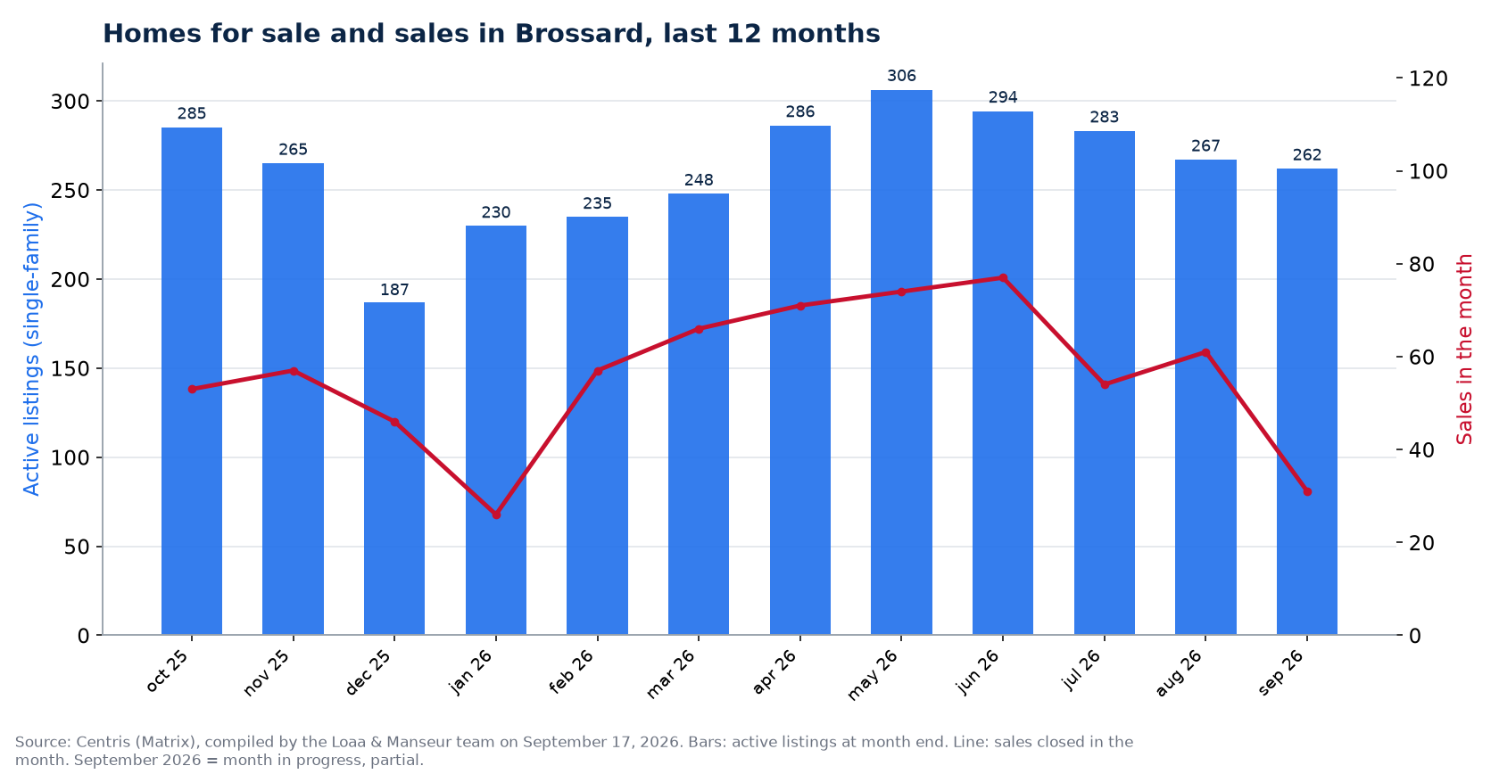 Homes for sale and sales by month in Brossard, last 12 months, Centris data