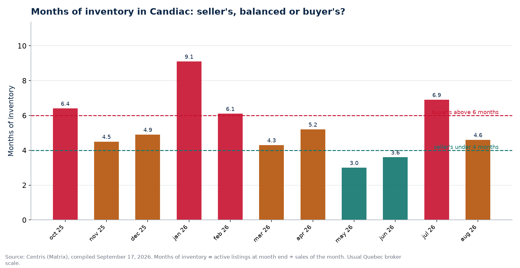 Months of inventory by month in Candiac, with the 4- and 6-month thresholds