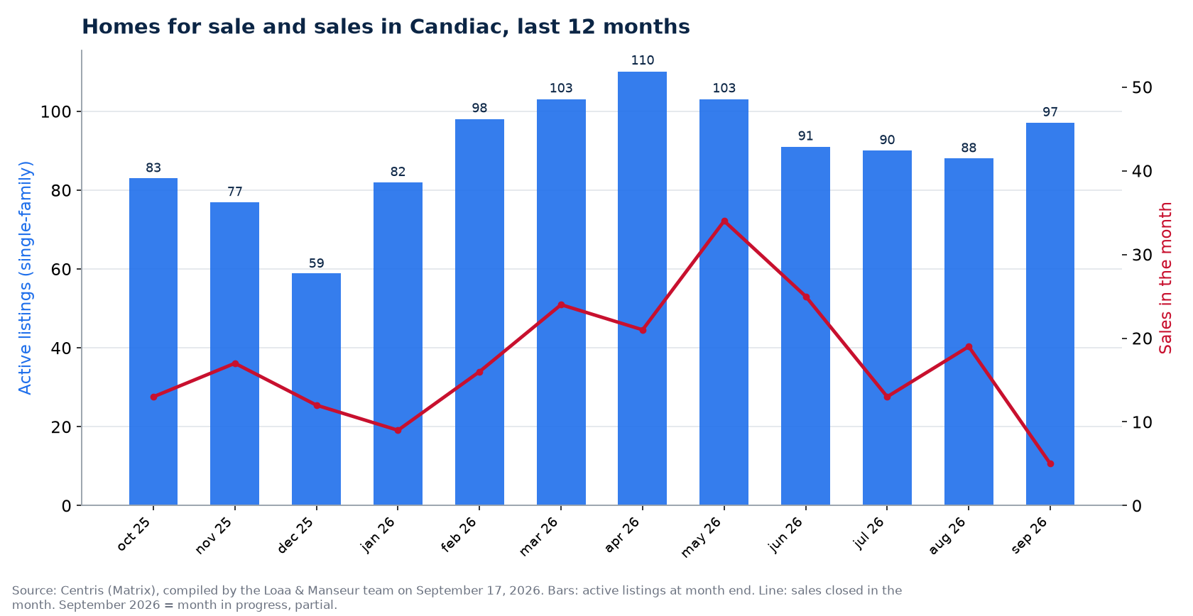 Homes for sale and sales by month in Candiac, last 12 months, Centris data