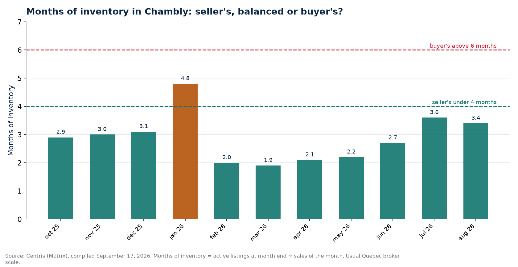 Months of inventory by month in Chambly, with the 4- and 6-month thresholds