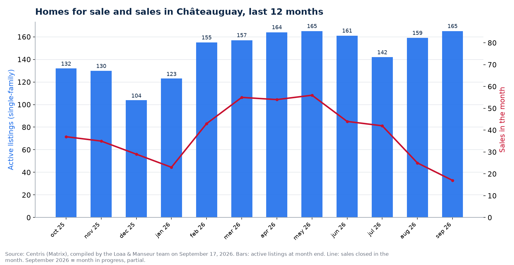 Homes for sale and sales by month in Châteauguay, last 12 months, Centris data