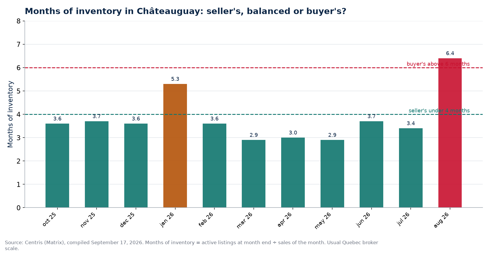 Months of inventory by month in Châteauguay, with the 4- and 6-month thresholds