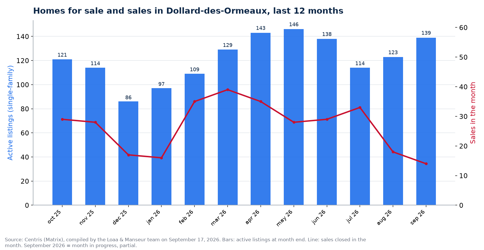 Homes for sale and sales by month in Dollard-des-Ormeaux, last 12 months, Centris data