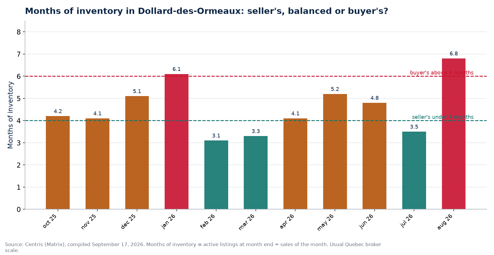 Months of inventory by month in Dollard-des-Ormeaux, with the 4- and 6-month thresholds
