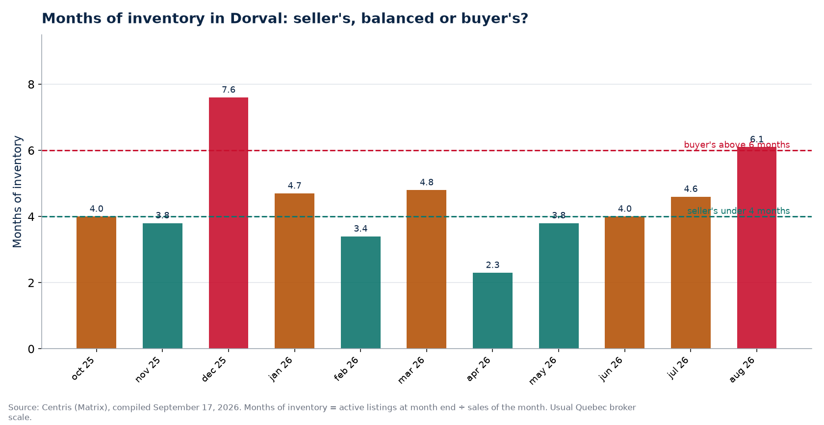 Months of inventory by month in Dorval, with the 4- and 6-month thresholds