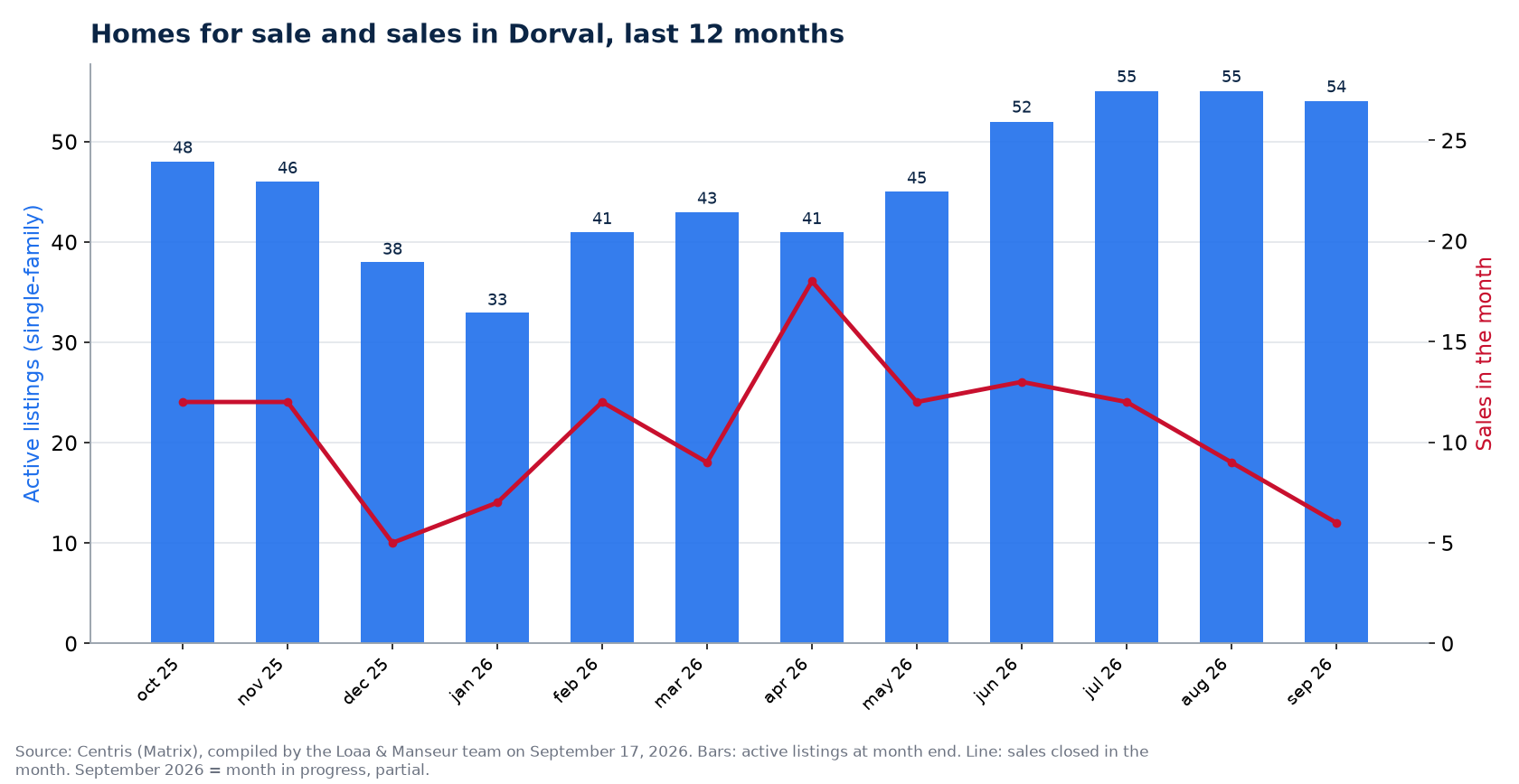 Homes for sale and sales by month in Dorval, last 12 months, Centris data