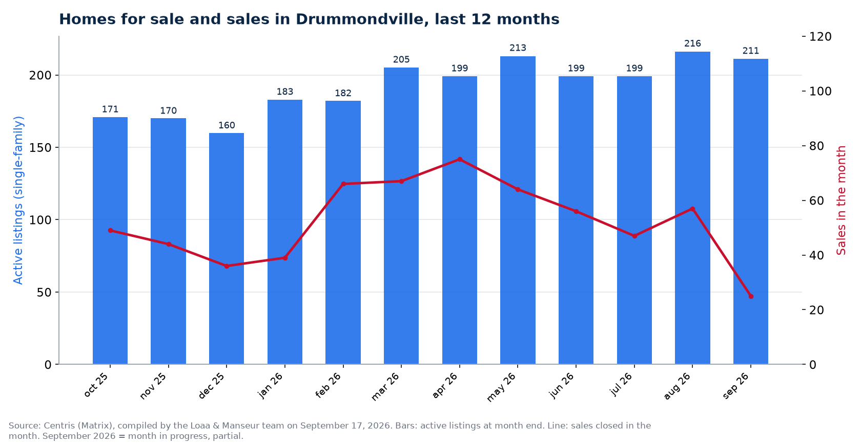 Homes for sale and sales by month in Drummondville, last 12 months, Centris data